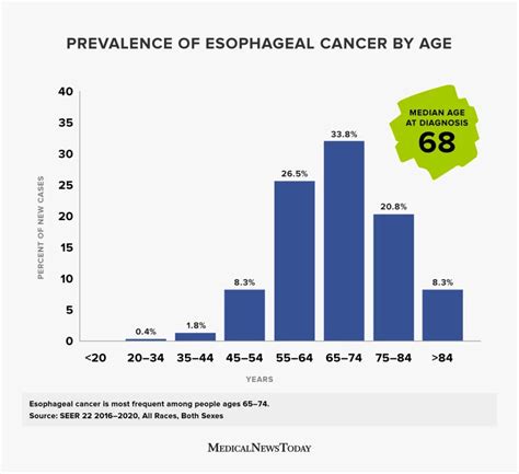 esophageal cancer survival rate by age